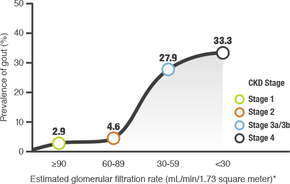 Gout prevalence chart